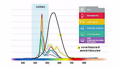 lung-onda Che cos'è la luce blu?