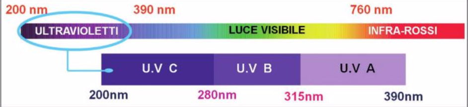 lung-onda Che cos'è la luce blu?